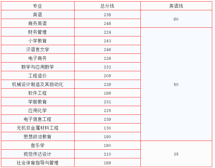 萍鄉(xiāng)學(xué)院專升本錄取分數(shù)線