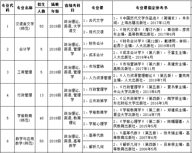 2020年韶關(guān)學(xué)院專插本考試科目及參考書