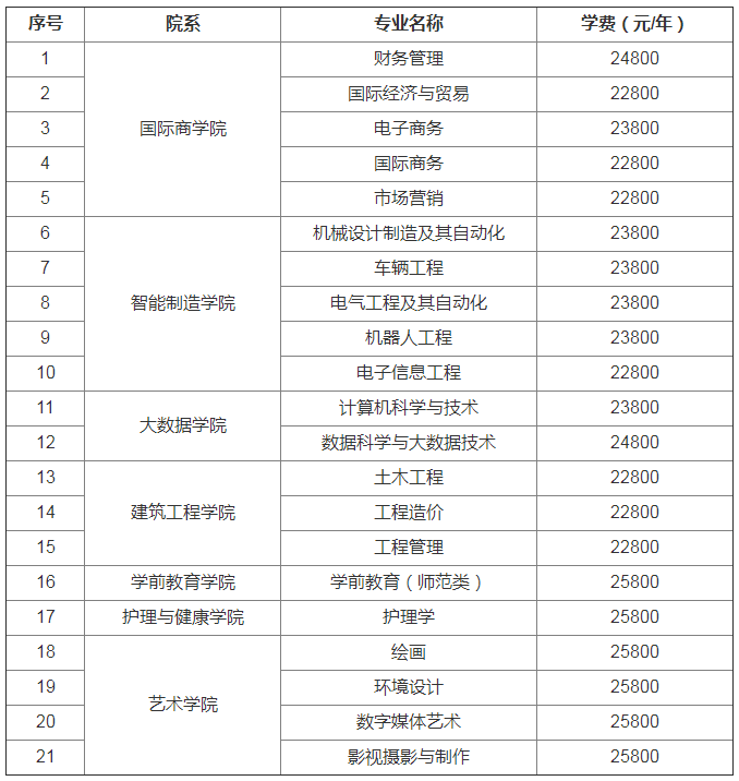 2021年山東專升本青島黃海學(xué)院學(xué)費(fèi)標(biāo)準(zhǔn)