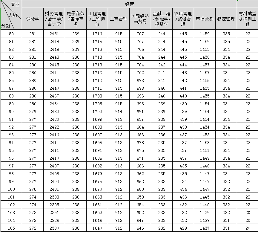 2020年河北專接本一分一檔表