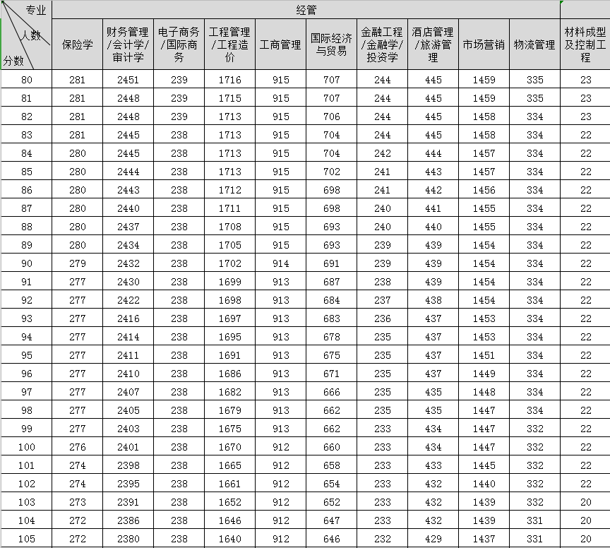 2020年河北专接本一分一档表