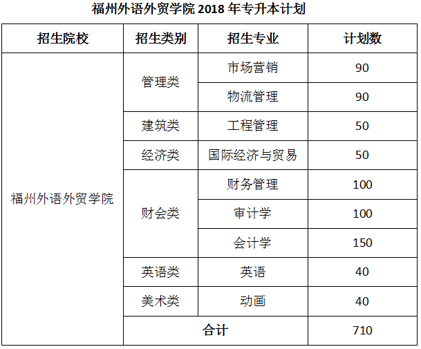 2018~2020年福州外语外贸学院专升本招生计划表