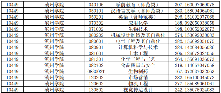 濱州學(xué)院專升本投檔分?jǐn)?shù)線2020