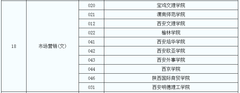 2021年陜西專升本市場營銷專業(yè)招生院校名單