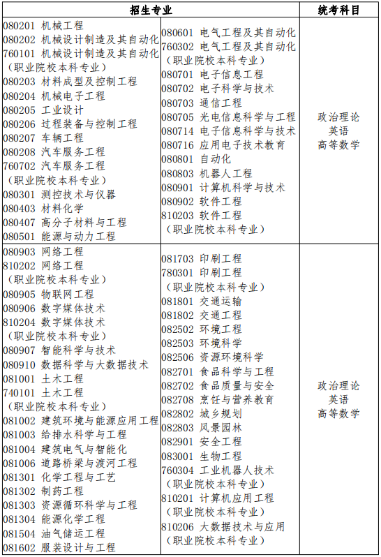 工學(xué)類招生專業(yè)與統(tǒng)考科目對應(yīng)表