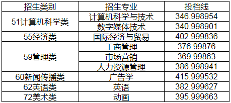 福建師范大學(xué)協(xié)和學(xué)院專升本