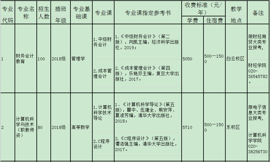 2020年广东技术师范大学专插本各专业学费标准