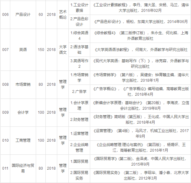 2020年廣東白云學(xué)院專插本考試科目及參考書目