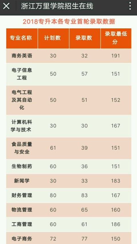 浙江萬里學院2018年專升本招生錄取投檔線