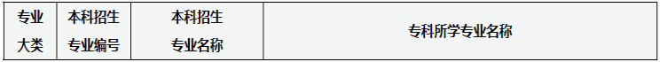 2020年山西專升本體育類專業(yè)對照表