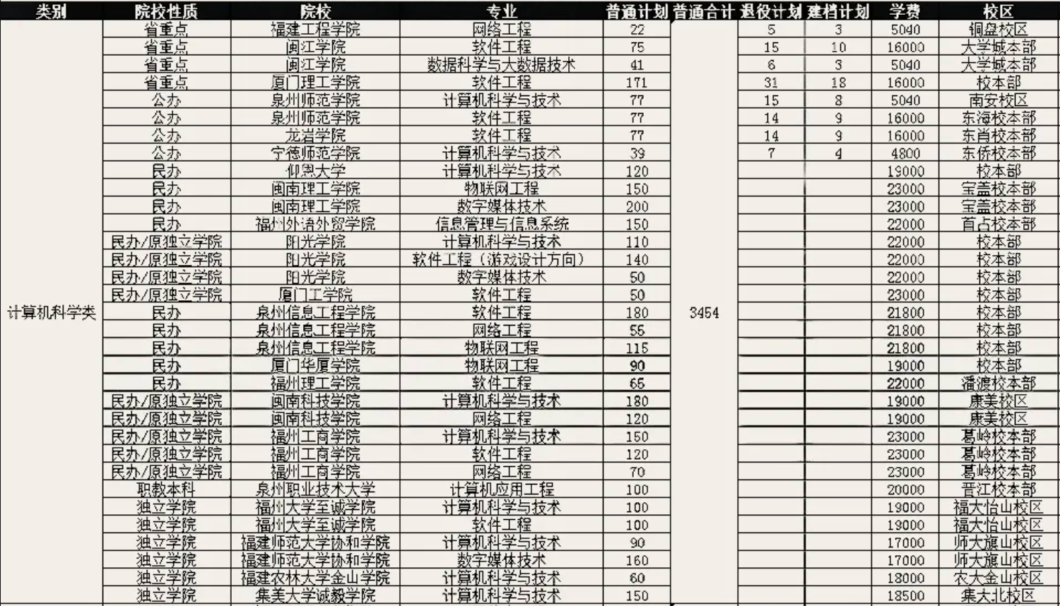 2021年福建專升本各院校計算機科學類專業(yè)學費標準