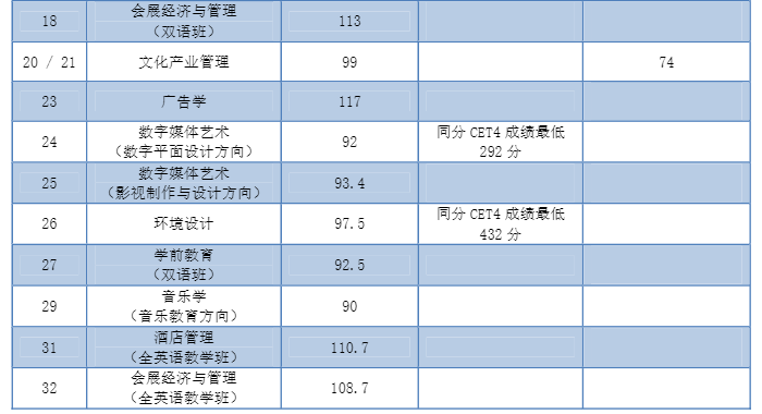 2021年上海外国语大学贤达经济人文学院专升本录取分数线