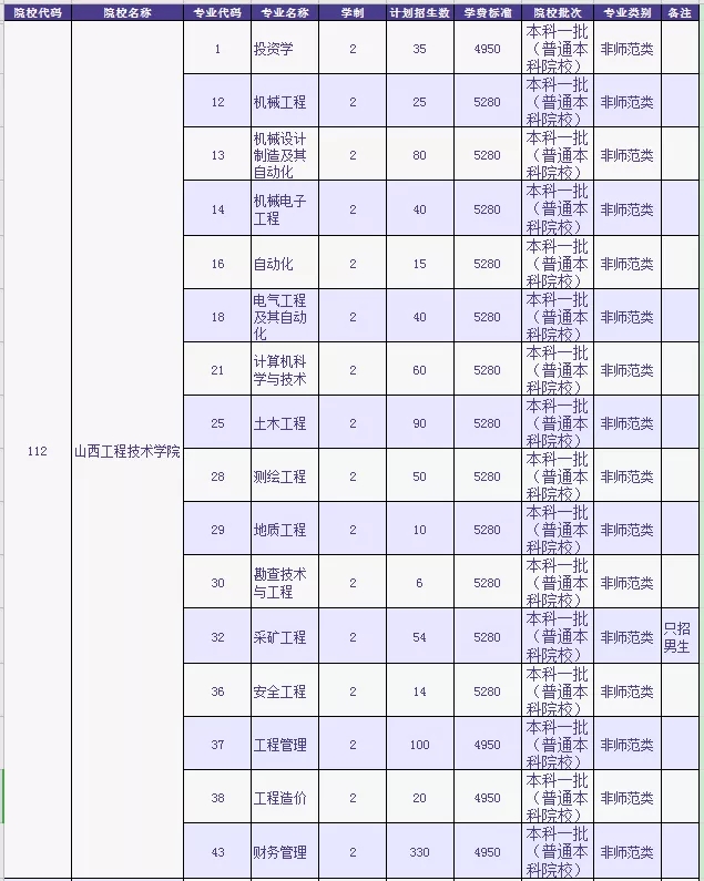 山西工程技術(shù)學(xué)院專升本招生專業(yè)及分?jǐn)?shù)線