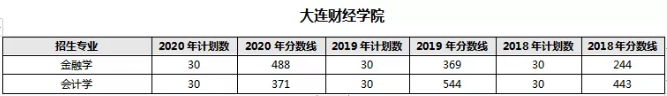 2018-2020年大連財經(jīng)學(xué)院專升本分?jǐn)?shù)線