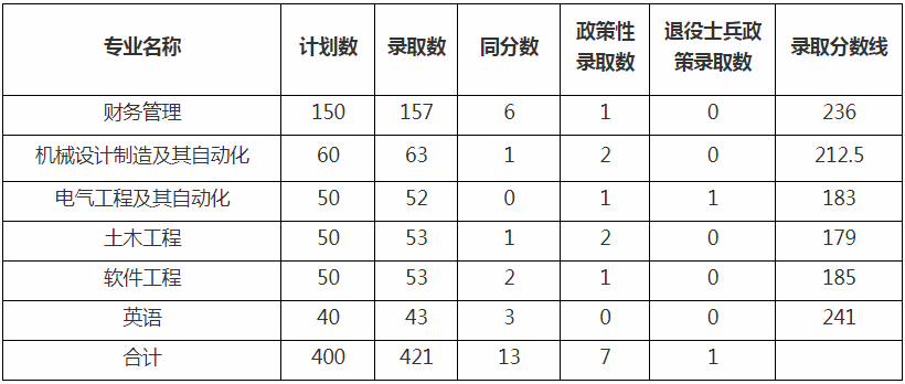 三江學(xué)院五年一貫制專(zhuān)轉(zhuǎn)本分?jǐn)?shù)線(xiàn)2020