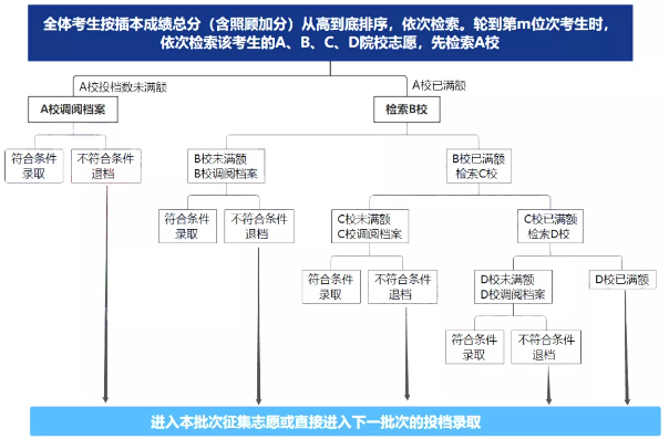 2021年廣東專升本志愿填報注意事項