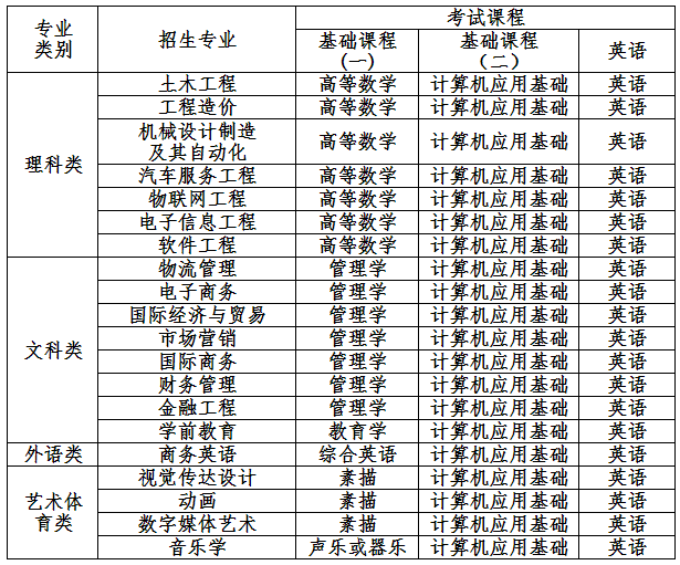 2020江西應(yīng)用科技學(xué)院專升本專業(yè)考試科目