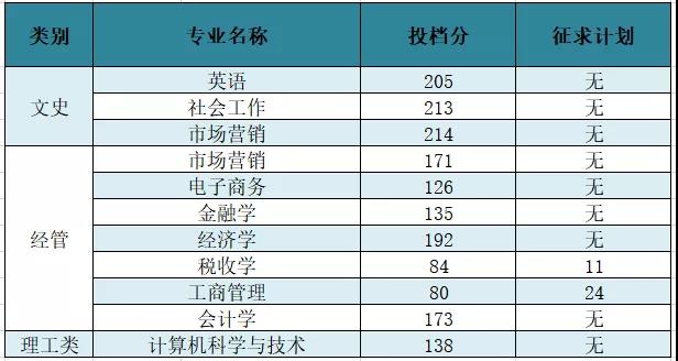 2020年浙江財經(jīng)大學(xué)東方學(xué)院專升本首輪投檔錄取分數(shù)線