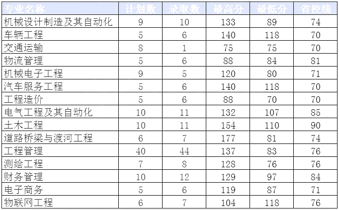 專升本分數(shù)線