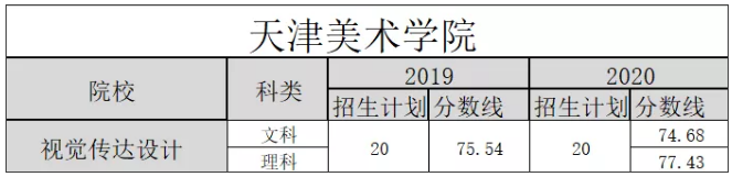 2019-2020年天津美術學院專升本錄取最低分