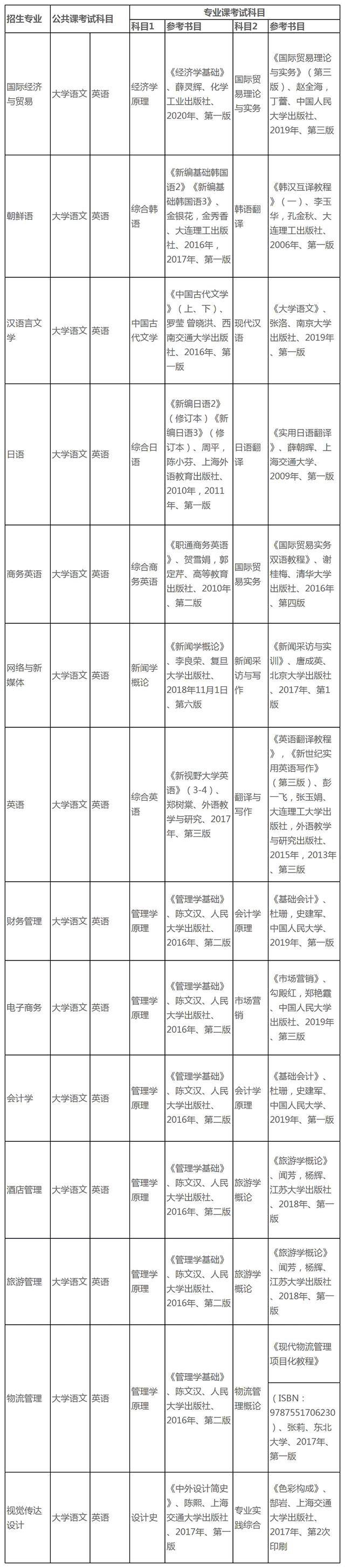 2020安徽外國(guó)語(yǔ)學(xué)院專(zhuān)升本招生專(zhuān)業(yè)及考試科目