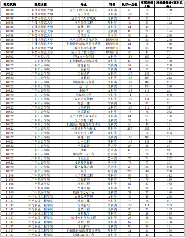 廣東省2020年普通高等學(xué)校專插本投檔分?jǐn)?shù)線