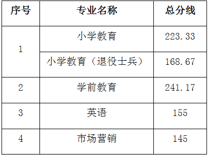 2019年滁州學(xué)院專升本錄取分?jǐn)?shù)線