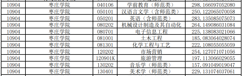 棗莊學(xué)院專升本投檔分?jǐn)?shù)線2020