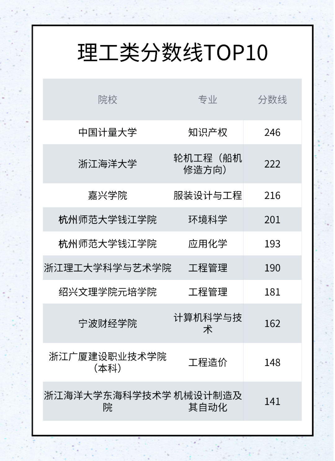 2020年浙江專(zhuān)升本院校分?jǐn)?shù)線理工類(lèi)排行榜