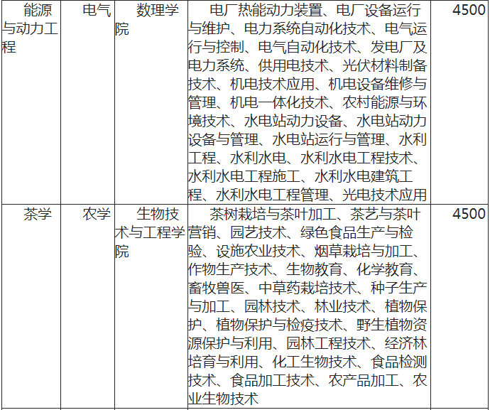 云南滇西科技師范學院專升本學費一般多少?