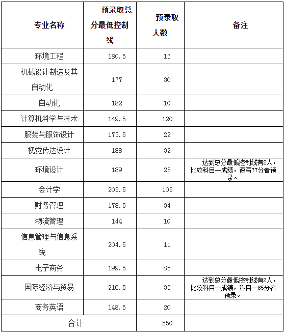 武漢紡織大學專升本