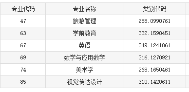 2020年山西長治學(xué)院專升本錄取分?jǐn)?shù)線