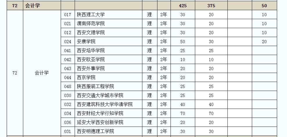 2020年陜西專升本會計學(xué)專業(yè)招生院校名單