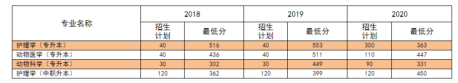 錦州醫(yī)科大學專升本護理分數(shù)線