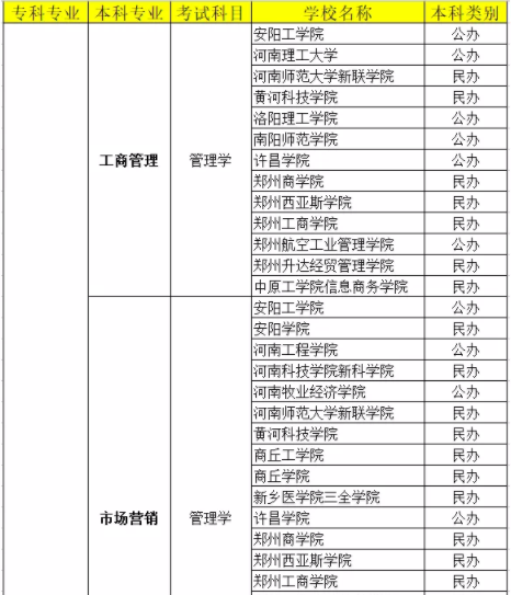 河南專升本電子商務(wù)院校