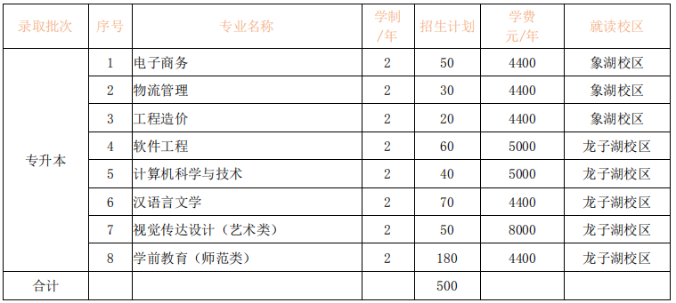 河南財(cái)經(jīng)金融學(xué)院專升本