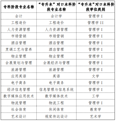 2021年成都銀杏酒店管理學(xué)院校內(nèi)專升本對口專業(yè)一覽表