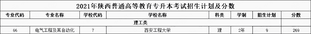 安工程大學(xué)專升本招生計(jì)劃2021