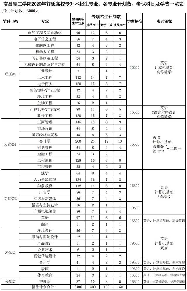2020年江西专升本南昌理工学院招生计划