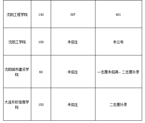 遼寧專升本計算機科學(xué)與技術(shù)歷年錄取分數(shù)線