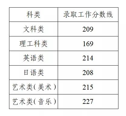 2021年江蘇專轉(zhuǎn)本分?jǐn)?shù)線