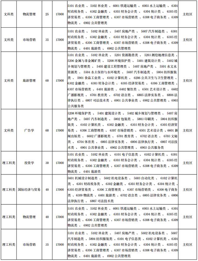 2021年江蘇專轉(zhuǎn)本三江學(xué)院招生計劃