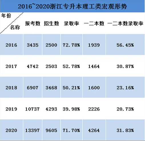 2016-2020年浙江专升本理工类录取率