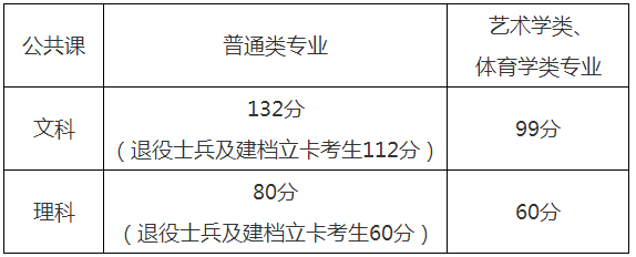 安徽省2021年普通高校專升本考試公共課合格線