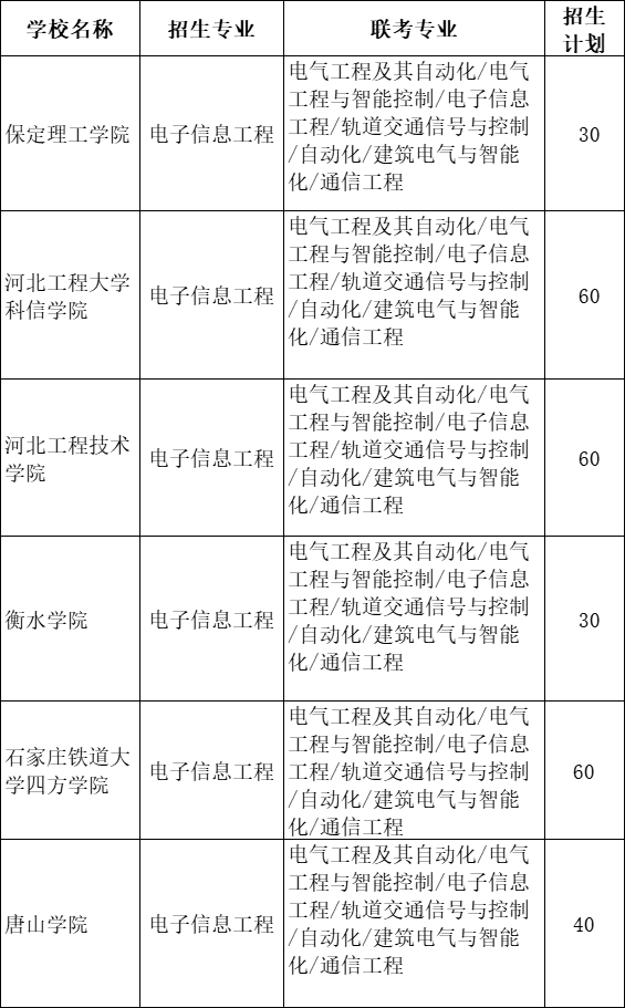 2021年河北專接本電子信息工程專業(yè)招生院校名單