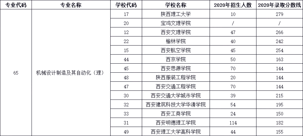 2021年陜西專升本五大熱門專業(yè)——機(jī)械設(shè)計(jì)制造及其自動(dòng)化