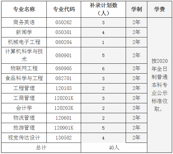 2020年湖北大學知行學院專升本補錄計劃