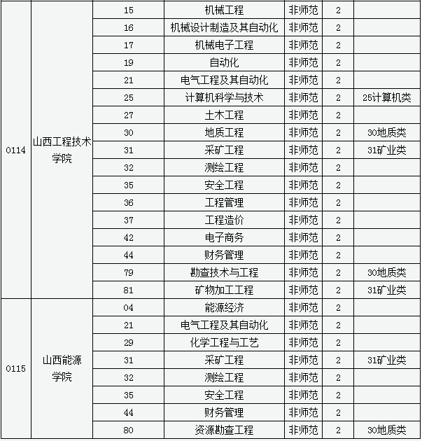 山西專升本專業(yè)