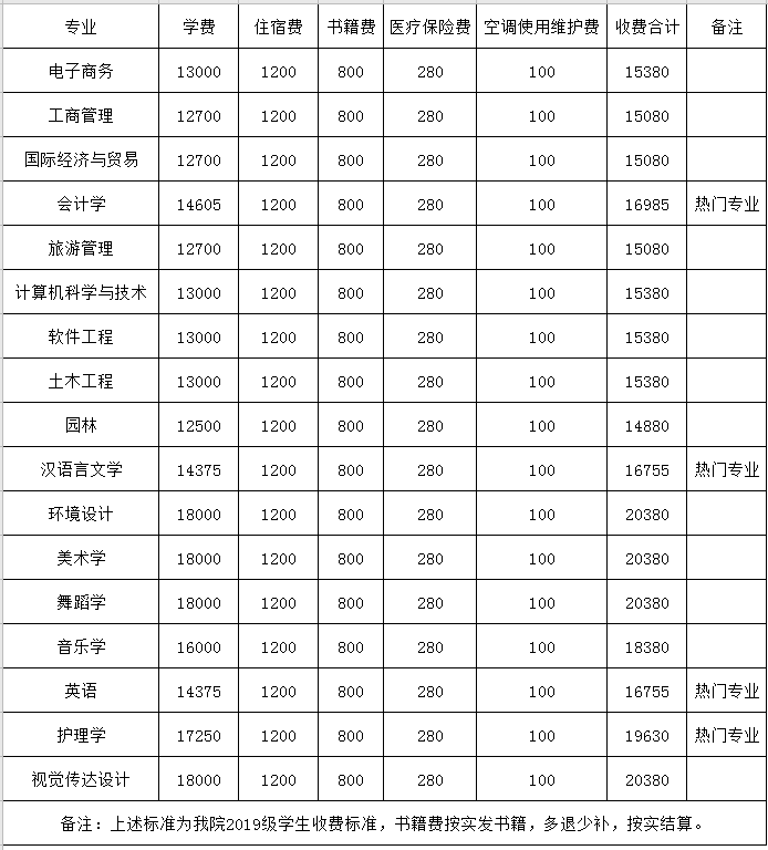 吉首大學(xué)張家界學(xué)院2021年“專升本”學(xué)費標(biāo)準(zhǔn)