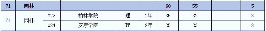 2021年陜西專升本園林(理)專業(yè)招生院校名單